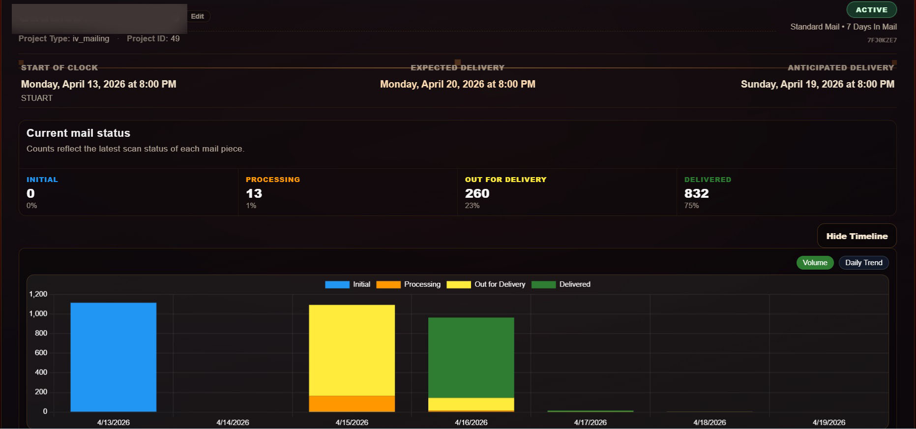 Campaign overview dashboard showing delivery status summary